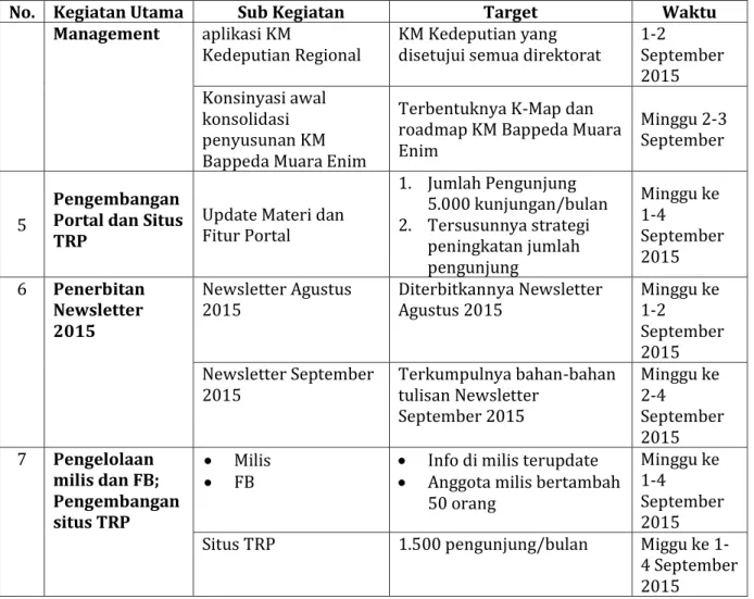 Tabel 7. Rencana Kegiatan Sekretariat BKPRN 