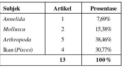 Tabel 10. Daftar Subjek Artikel pada Periode 1