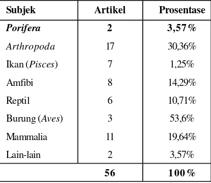 Tabel 12. Daftar Subjek Artikel pada Periode 3