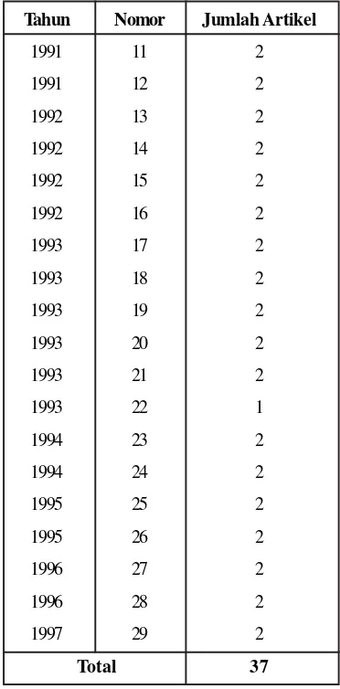 Tabel 2 menunjukkan bahwa total artikel pada periode ini berjumlah 37 artikel. Pada periode