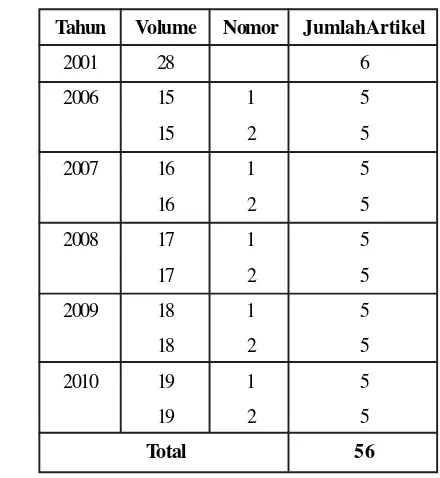 Tabel 4 menunjukkan bahwa total artikel pada periode ini berjumlah 42 artikel. Pada periode