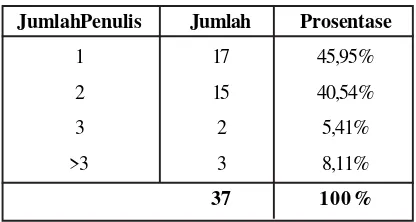 Tabel 6. Pola Kepengarangan pada Periode 2