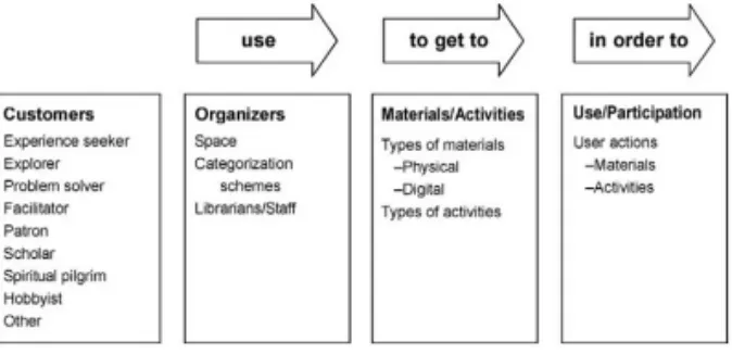 Gambar 2. Komponen library experience (Matthews, 2009)