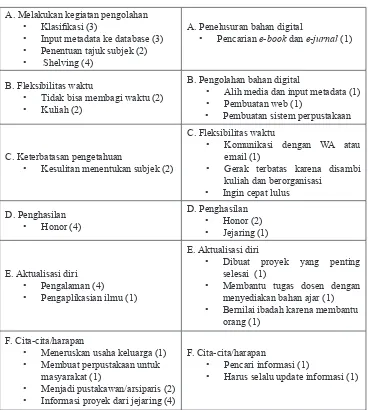 Tabel 2. Selected Coding dari Wawancara 1 dan Wawancara 2