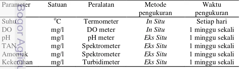 Tabel 1 Parameter kualitas air 