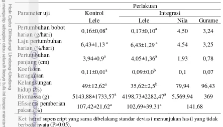 Gambar 1 Bobot rata-rata ikan lele, nila dan gurame setiap minggu selama 29 hari 