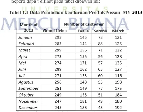 Tabel 1.1 Data Pembelian kendaraan Produk Nissan  MY 2013  Month of 