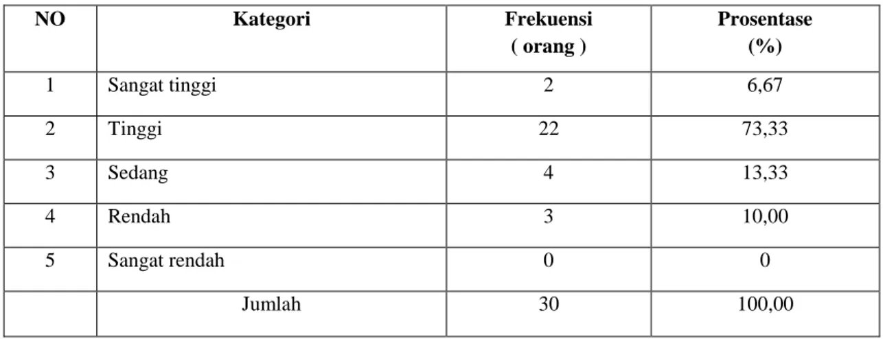 Tabel 1. Distribusi Pengetahuan terhadap Usahatani Jamur Tiram. 