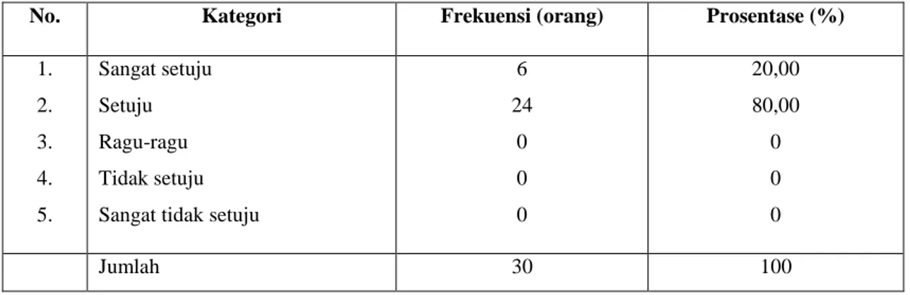 Tabel 2.Distribusi frekuensi petani responden  berdasarkan pada sikapnya 