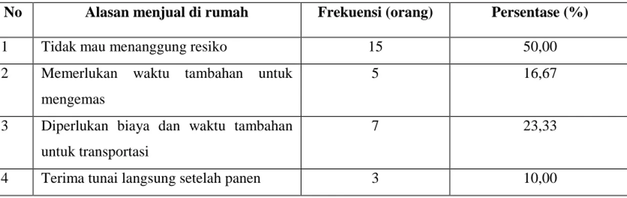 Tabel 4. Alasan Petani Menjual Produk Usahatani Jamur Tiram di Rumah 