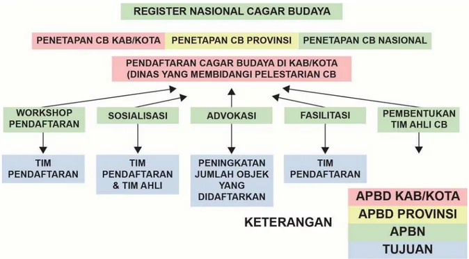 Gambar 1. Pembagian Kewajiban Pemerintah dan Pemerintah Daerah dalam Pendaftaran dan Penetapan Cagar Budaya.