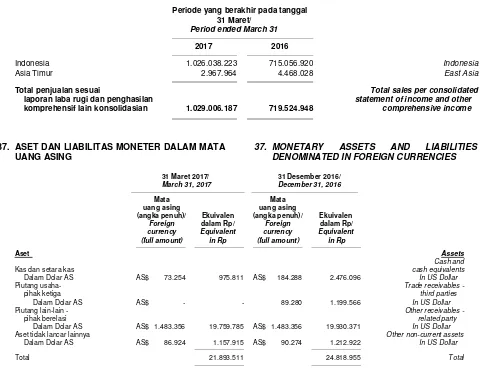 Tabel berikut menyajikan penjualan berdasarkan Seluruh aset produktif Grup berada di Indonesia