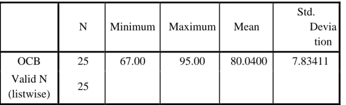 Tabel 3. Analisis Deskriptif Variabel Organizational Citizenship Behavior  Descriptive Statistics 