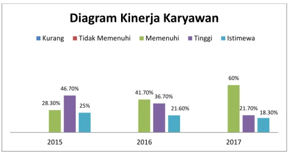 Diagram Kinerja Karyawan 