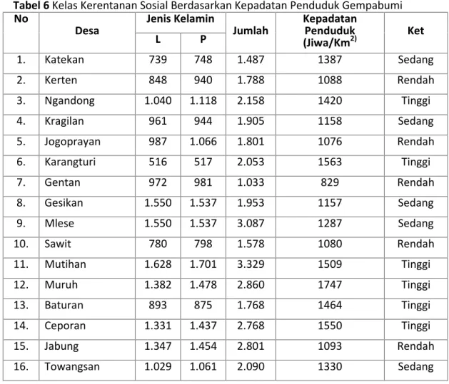 Tabel 6 Kelas Kerentanan Sosial Berdasarkan Kepadatan Penduduk Gempabumi