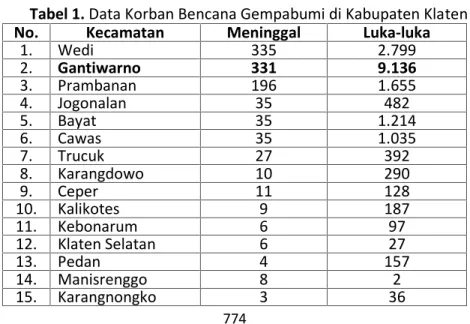 Tabel 1. Data Korban Bencana Gempabumi di Kabupaten Klaten