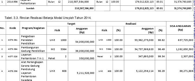 Tabel. 3.3. Rincian Realisasi Belanja Modal Unsyiah Tahun 2014. 