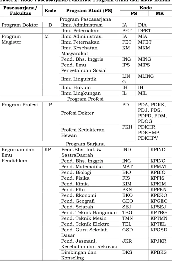 Tabel 2. Kode Pascasarjana/Fakultas, Program Studi dan Mata Kuliah  Pascasarjana/ 