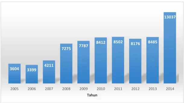 Gambar 1 PAD Provinsi  Jawa Barat tahun 2005-2014 (Juta rupiah) 