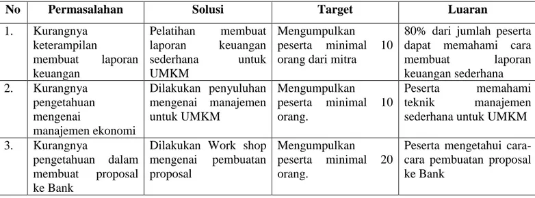 Tabel 2.1 Target dan luaran yang akan dilaksanakan. 