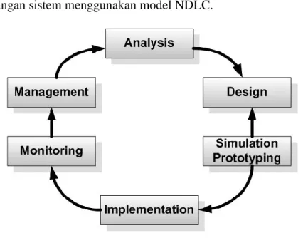 Gambar 1.1 Model Network Development Life Cycle (James E. Goldman,2001)