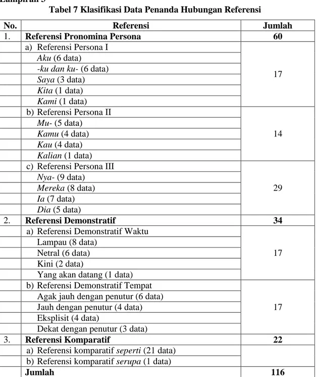 Tabel 7 Klasifikasi Data Penanda Hubungan Referensi 