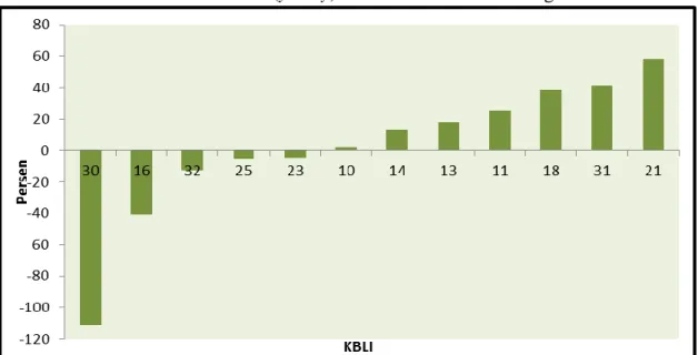 Gambar  2  memperlihatkan  pertumbuhan  produksi  industri  manufaktur  mikro  dan  kecil  triwulan II-2017 (y-on-y) menurut jenis KBLI 2-digit
