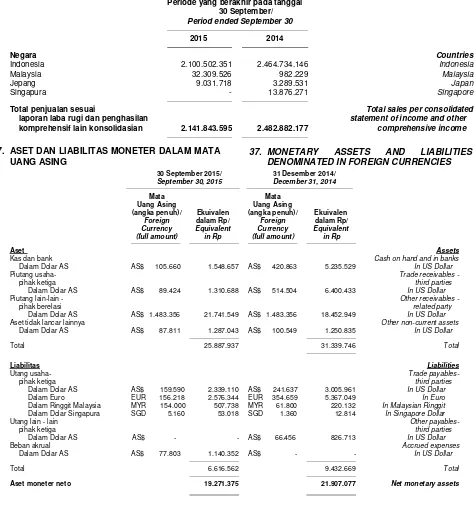 Tabel berikut menyajikan penjualan berdasarkan Seluruh aset produktif Grup berada di Indonesia