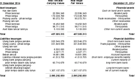 Tabel berikut menyajikan nilai tercatat dan estimasi nilai wajar dari instrumen keuangan Grup pada tanggal-tanggal 30 September 2015 dan 31 Desember 2014: (lanjutan) 