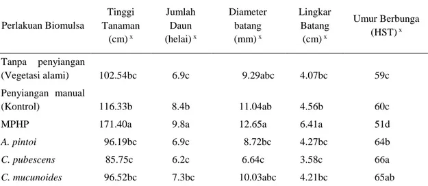 Tabel  3.  Pengaruh  perbedaan  jenis  biomulsa  terhadap  pertumbuhan  vegetatif  dan  umur  berbunga  jagung manis  Perlakuan Biomulsa  Tinggi  Tanaman  (cm)  x Jumlah Daun (helai) x Diameter  batang     (mm) x Lingkar Batang (cm) x Umur Berbunga (HST) x
