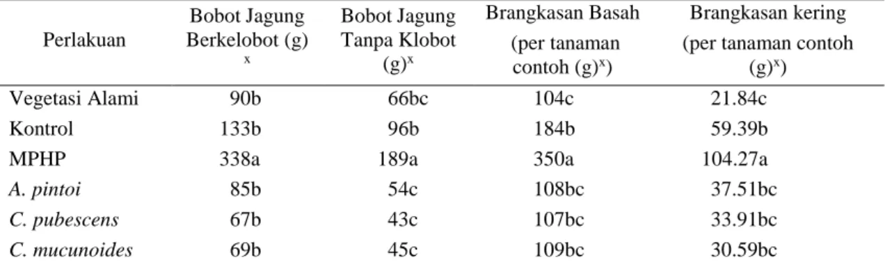 Tabel 5. Pengaruh perlakuan biomulsa terhadap rata-rata hasil jagung manis 