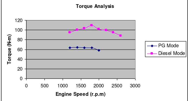 Fig. 7. Torque output comparison of diesel engine and producer gas engine 