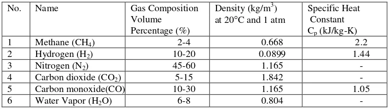 Table 1. Producer gas composition and its constitutes [2,3] 