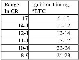 Table 4. Optimum ignition timing at various C.R [9] 
