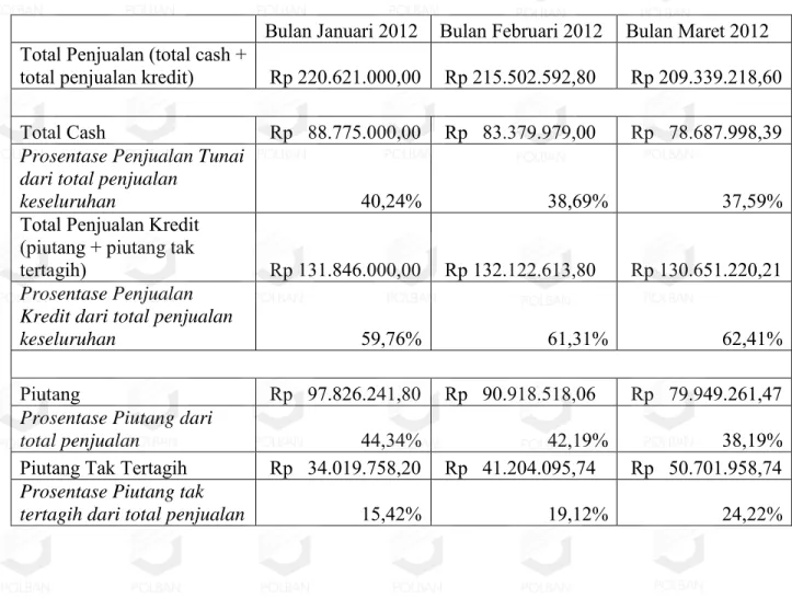 Tabel 1.1 Data Penjualan CV. Optic Pro Bulan Januari 2012 – Maret 2012 