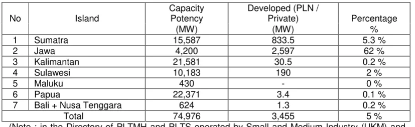 Table 5. The spreading of this water energy potency throughout Indonesia [3] 