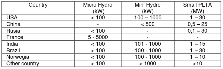 Table 8. The definition of mini/micro hydro by countries 