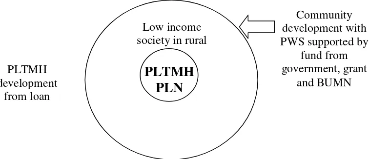 Fig. 1. The PLN Power Welfare Scheme (PWS) 