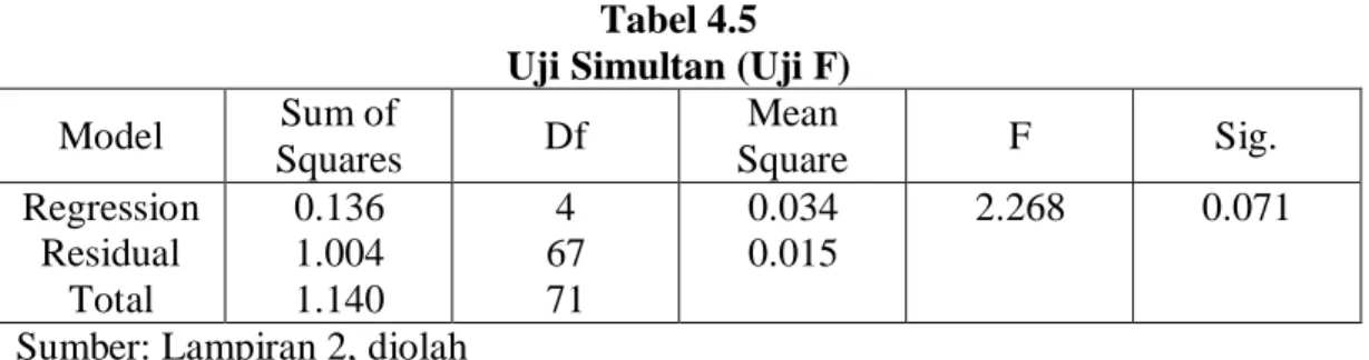 Tabel 4.5  Uji Simultan (Uji F) 