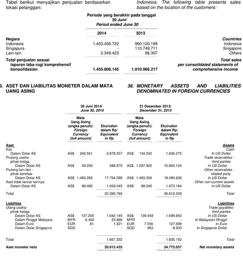 Tabel berikut menyajikan penjualan berdasarkan Seluruh aset produktif Grup berada di Indonesia