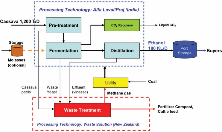 Fig. 1.  Lay-out of Indonesia’s first multi-feedstock bio ethanol production plant. It is able to produce ethanol from cassava derived starch and from sugarcane molasses [7]