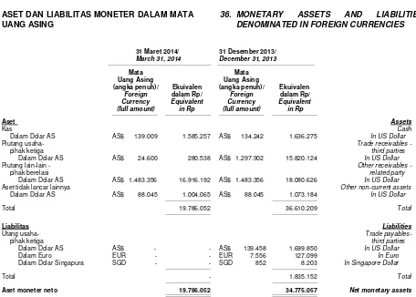 Tabel berikut menyajikan penjualan berdasarkan Seluruh aset produktif Grup berada di Indonesia