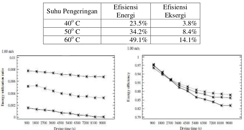 Tabel 1.  Efisiensi energi dan eksergi pengeringan (total) selama 