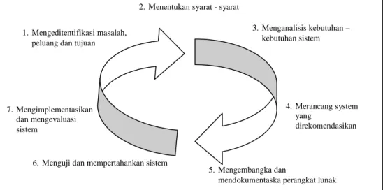 Gambar II.1. Siklus Hidup Pengembangan Sistem  (Sumber : Kusrini ; 2011 : 9) 