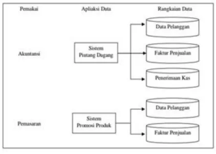 Gambar II.4. Model Flat File  (Sumber :ebook ariskoerniawan 2012:8) 
