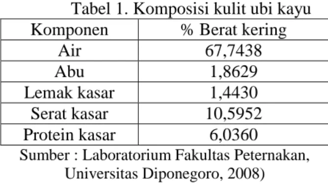 Tabel 1. Komposisi kulit ubi kayu 