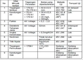 Tabel 1. Spesifikasi Minyak Isolasi Baru 