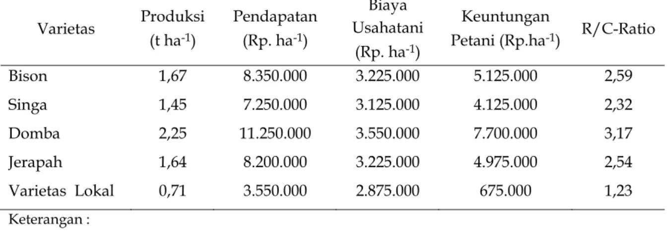 Tabel 3. Analisis usahatani dari  lima varietas kacang tanah   di Manggalung, Kecamatan  Mandalle, Kabupaten Pangkep pada MK/I.2006