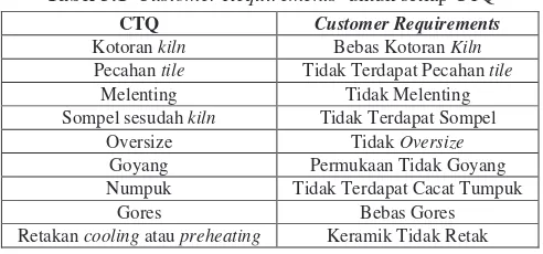 Tabel 3.1  Customer Requirements  untuk setiap CTQ 