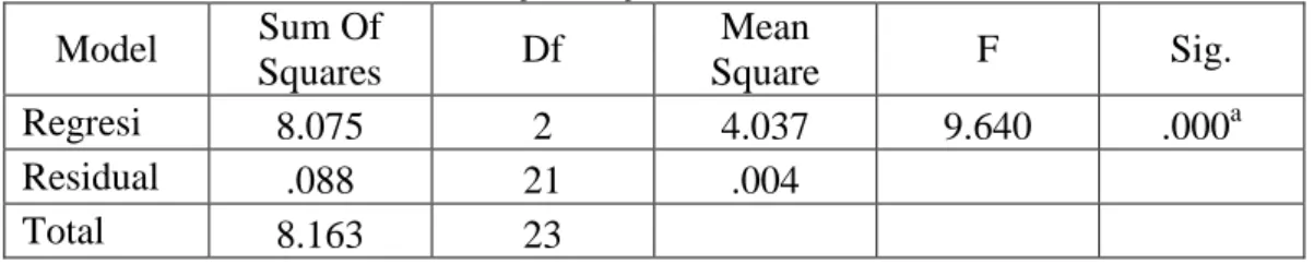 Tabel 9  Uji F (Uji Simultan)  Model  Sum Of  Squares  Df  Mean  Square  F  Sig.  Regresi  8.075  2  4.037  9.640  .000 a Residual  .088  21  .004  Total  8.163  23 